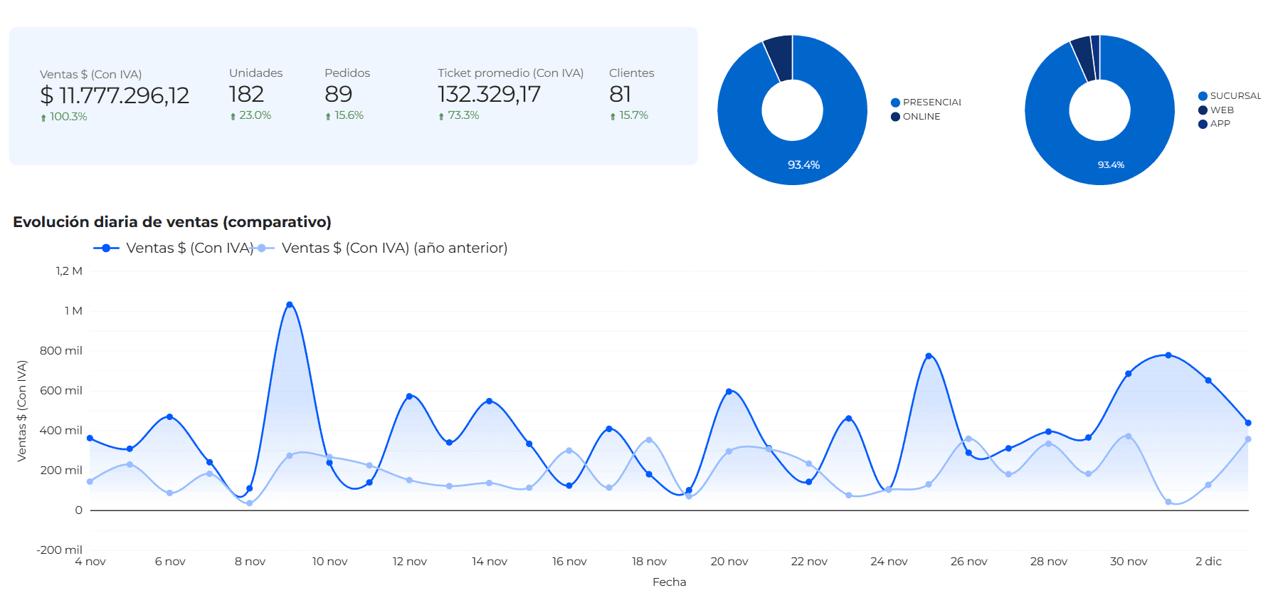 Vista previa del panel de control en Looker Studio